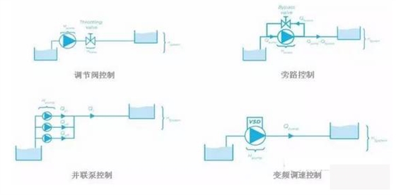 泵控制流量的方式有哪些？